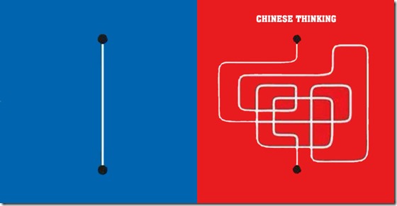 chinese Thinking VS Europe Thinking