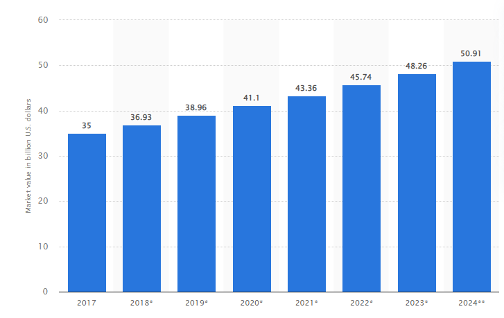 Value of the arts and crafts market worldwide from 2017 to 2024